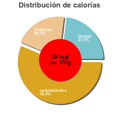 Distribución de calorías por grasa, proteína y carbohidratos para el producto Sojadrink , Vanille Enerbio 