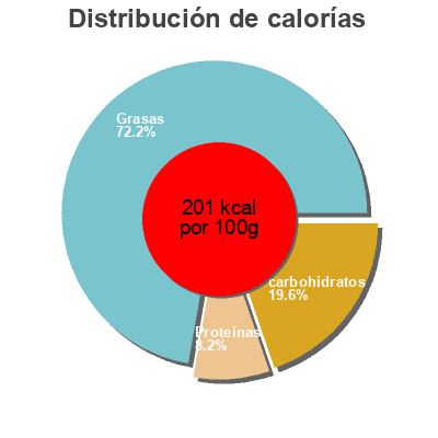 Distribución de calorías por grasa, proteína y carbohidratos para el producto Shiitake-Champignon enerBiO, ener BiO 125 g
