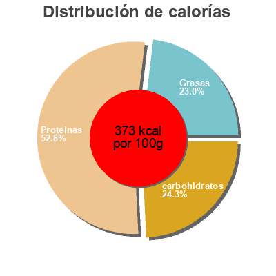 Distribución de calorías por grasa, proteína y carbohidratos para el producto Cookie-Dough-Geschmack WellMix, Rossmann 50g