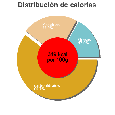 Distribución de calorías por grasa, proteína y carbohidratos para el producto Kichererbsen Tegut 500g