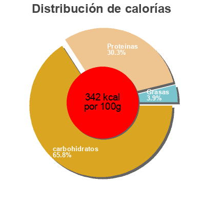 Distribución de calorías por grasa, proteína y carbohidratos para el producto Paradina Linsen Tegut 500g