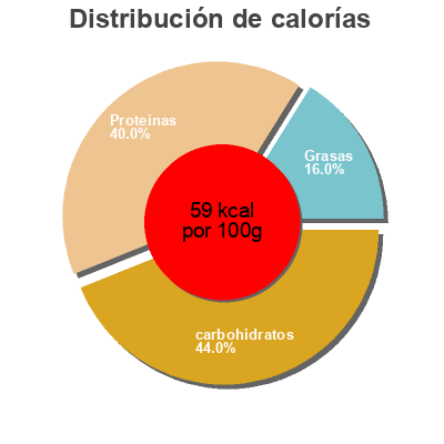 Distribución de calorías por grasa, proteína y carbohidratos para el producto Junge Erbsen Jeden Tag 