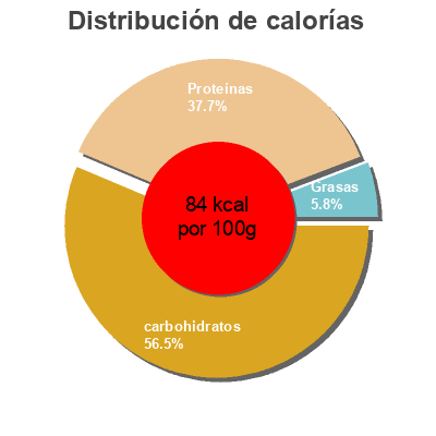 Distribución de calorías por grasa, proteína y carbohidratos para el producto Junge Erbsen Edeka Bio 450 g
