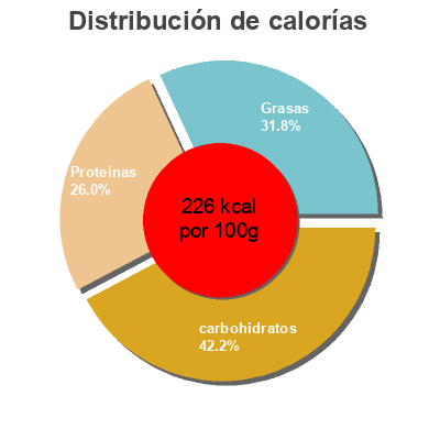 Distribución de calorías por grasa, proteína y carbohidratos para el producto Hähnchen Burger Gut&Günstig, Edeka 2 x 150 g