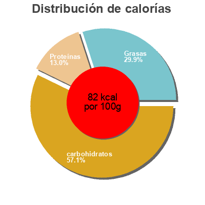 Distribución de calorías por grasa, proteína y carbohidratos para el producto Sonnen Mais Gut & Günstig 150 g