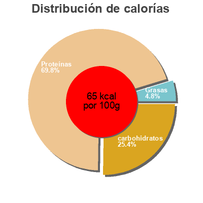 Distribución de calorías por grasa, proteína y carbohidratos para el producto  Gut & Günstig,  Edeka 