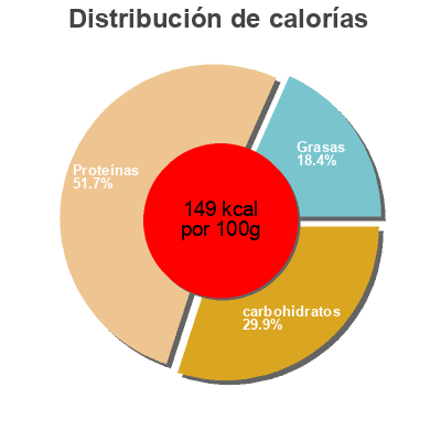 Distribución de calorías por grasa, proteína y carbohidratos para el producto Hähnchen Cordon Bleu gut & günstig 500 g