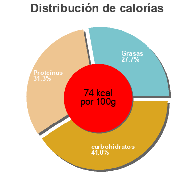 Distribución de calorías por grasa, proteína y carbohidratos para el producto Linseneintopf Mutters Feinstes, Rasting 850 ml 900 g