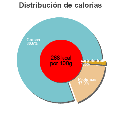 Distribución de calorías por grasa, proteína y carbohidratos para el producto Lyoner Edeka 125 g