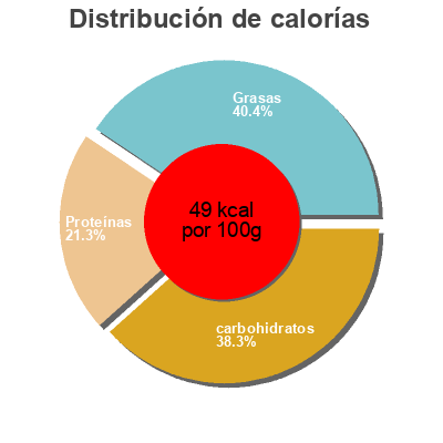 Distribución de calorías por grasa, proteína y carbohidratos para el producto Grüner Bohnen Eintopf Pote 800 g