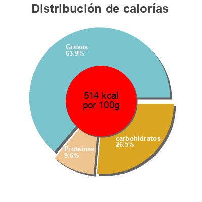 Distribución de calorías por grasa, proteína y carbohidratos para el producto Studentenfutter Viva Vital 200 g