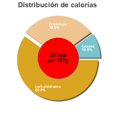 Distribución de calorías por grasa, proteína y carbohidratos para el producto Kaiser-Gemüse Beste Ernte 1 kg