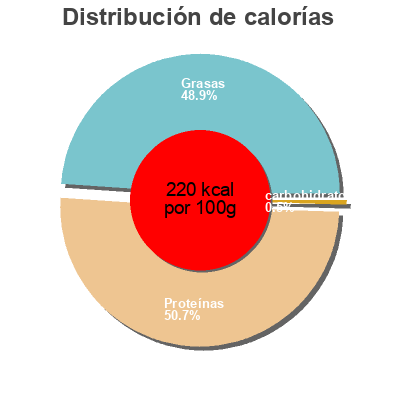 Distribución de calorías por grasa, proteína y carbohidratos para el producto Original Serrano Schinken Las Cuarenta 100 g