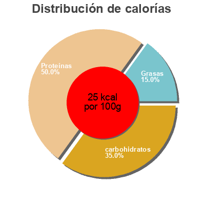 Distribución de calorías por grasa, proteína y carbohidratos para el producto  Beste Ernte 