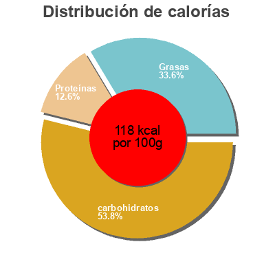 Distribución de calorías por grasa, proteína y carbohidratos para el producto Vanille Joghurt Gutes Land 