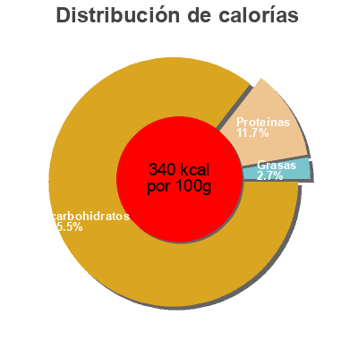 Distribución de calorías por grasa, proteína y carbohidratos para el producto Weizenmehl Typ 405 Korn Mühle 1000 g