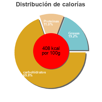 Distribución de calorías por grasa, proteína y carbohidratos para el producto Salzbrezeln Clarkys 250 g
