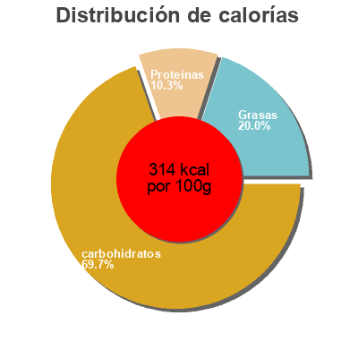 Distribución de calorías por grasa, proteína y carbohidratos para el producto Wraps Korn Mühle 380 g