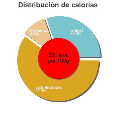Distribución de calorías por grasa, proteína y carbohidratos para el producto Butter brioche Original Franzosisch 