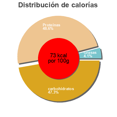 Distribución de calorías por grasa, proteína y carbohidratos para el producto Skyr GutesLand 