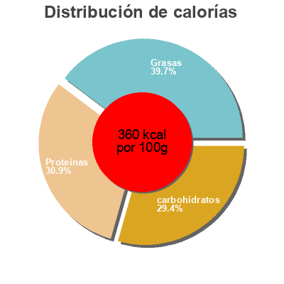 Distribución de calorías por grasa, proteína y carbohidratos para el producto Bio-kokosmehl Bio Asia 