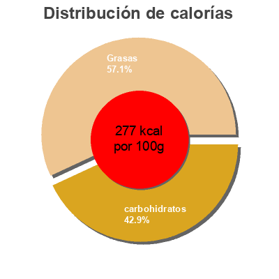 Distribución de calorías por grasa, proteína y carbohidratos para el producto Crème Brûlee  