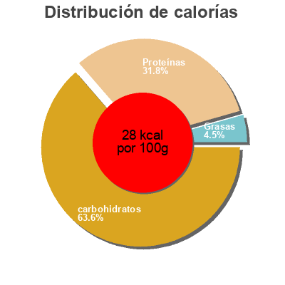 Distribución de calorías por grasa, proteína y carbohidratos para el producto Kaisergemüse Gemüse TiP 