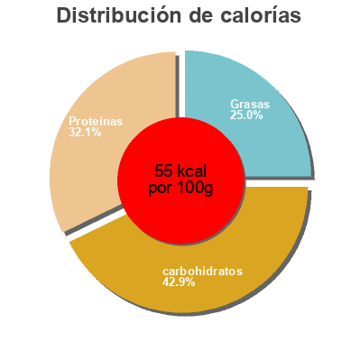Distribución de calorías por grasa, proteína y carbohidratos para el producto fettarmer Joghurt mild K-Classic 500 g