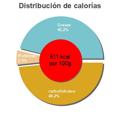 Distribución de calorías por grasa, proteína y carbohidratos para el producto Butterkekse mit Vollmilchschokolade (63%) aro 125 g