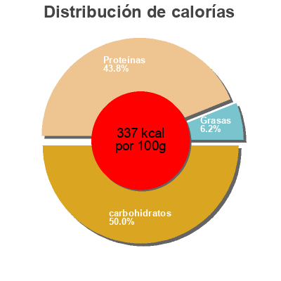 Distribución de calorías por grasa, proteína y carbohidratos para el producto Selected Cannelini Beans - Weiße Bohnen Metro Chef, Franzese S.p.A. 240g