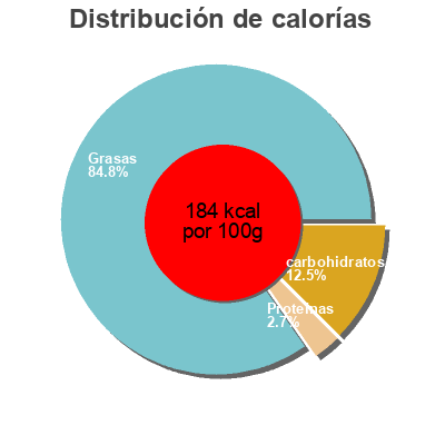 Distribución de calorías por grasa, proteína y carbohidratos para el producto Leche de coco Makro Makro 