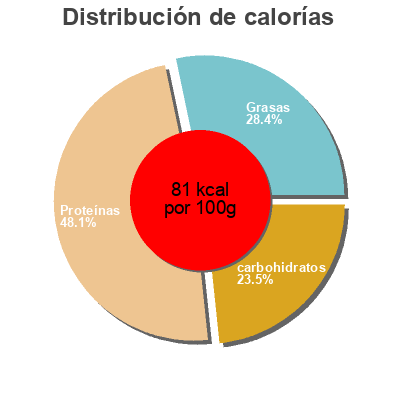 Distribución de calorías por grasa, proteína y carbohidratos para el producto light Kräuter-Quark K-CLASSIC 200g