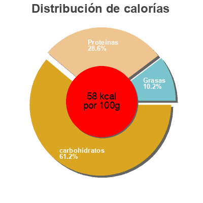 Distribución de calorías por grasa, proteína y carbohidratos para el producto Junge Erbsen mit Möhrchen K-Klassik 265g