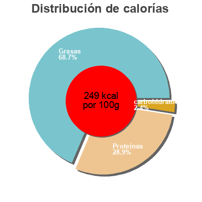 Distribución de calorías por grasa, proteína y carbohidratos para el producto K Classic Mozzarella Classic Zoma 125 g