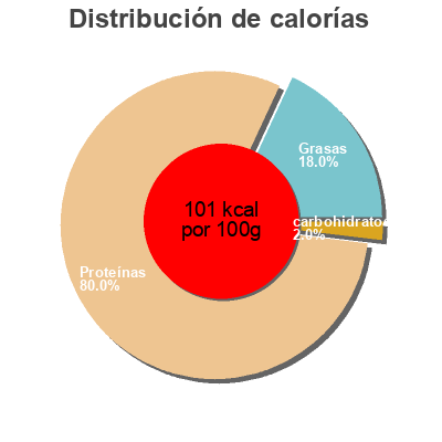 Distribución de calorías por grasa, proteína y carbohidratos para el producto Kochschinken ja! 200 g