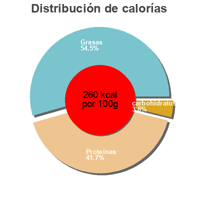 Distribución de calorías por grasa, proteína y carbohidratos para el producto Gouda ja! 200 g