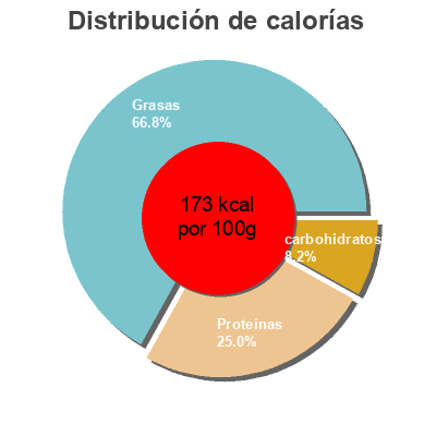 Distribución de calorías por grasa, proteína y carbohidratos para el producto Heringsfilets in Paprikasauce REWE Beste Wahl 200 g Fischeinwage: 120 g