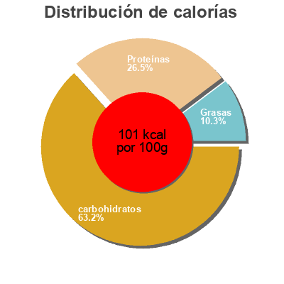 Distribución de calorías por grasa, proteína y carbohidratos para el producto Weiße Riesenbohnen REWE Beste Wahl 400g