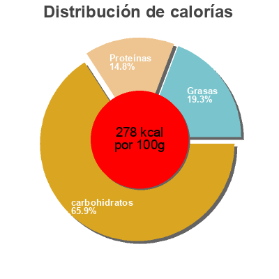 Distribución de calorías por grasa, proteína y carbohidratos para el producto Mehrkorn Brötchen REWE Beste Wahl 560g