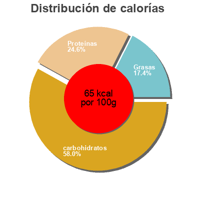 Distribución de calorías por grasa, proteína y carbohidratos para el producto Kichererbsen Rewe Beste Wahl 265 g
