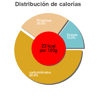 Distribución de calorías por grasa, proteína y carbohidratos para el producto Tomaten in Stücken REWE Bio 400 g
