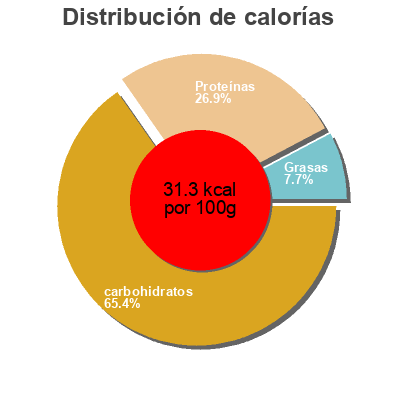 Distribución de calorías por grasa, proteína y carbohidratos para el producto Brechbohnen ja! 