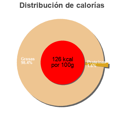 Distribución de calorías por grasa, proteína y carbohidratos para el producto Schwarze Oliven REWE 