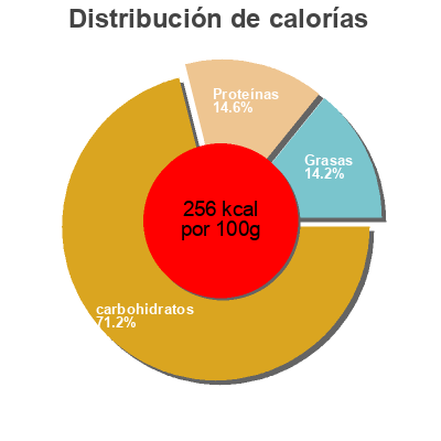 Distribución de calorías por grasa, proteína y carbohidratos para el producto Chia Brötchen REWE Beste Wahl 320g