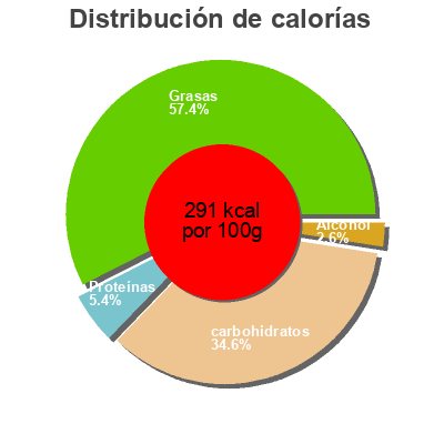 Distribución de calorías por grasa, proteína y carbohidratos para el producto Profiteroles in SChokoladencreme REWE Feine Welt 90 g