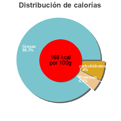 Distribución de calorías por grasa, proteína y carbohidratos para el producto Guacamole REWE to go 150 g