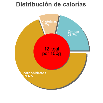 Distribución de calorías por grasa, proteína y carbohidratos para el producto Minze Zitrone Ice Tea Rewe to go 500 ml