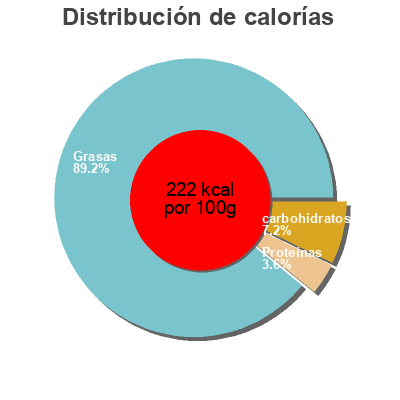 Distribución de calorías por grasa, proteína y carbohidratos para el producto Kokosmilch Rewe Bio 400ml