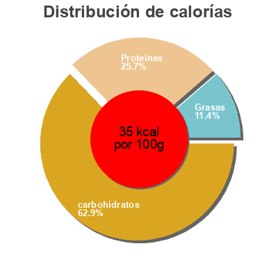 Distribución de calorías por grasa, proteína y carbohidratos para el producto Kapern in Weinessig Kunella Feinkost 60g