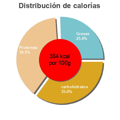 Distribución de calorías por grasa, proteína y carbohidratos para el producto Formula 1 Nutrional mix caffe latte Herbalife 550g